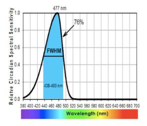chart showing visible spectrum